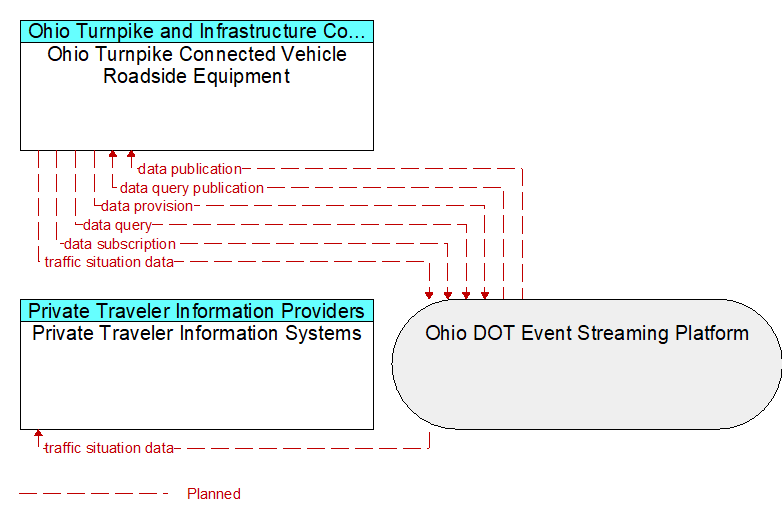 Private Traveler Information Systems to Ohio Turnpike Connected Vehicle Roadside Equipment Interface Diagram