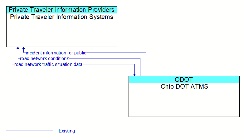 Private Traveler Information Systems to Ohio DOT ATMS Interface Diagram