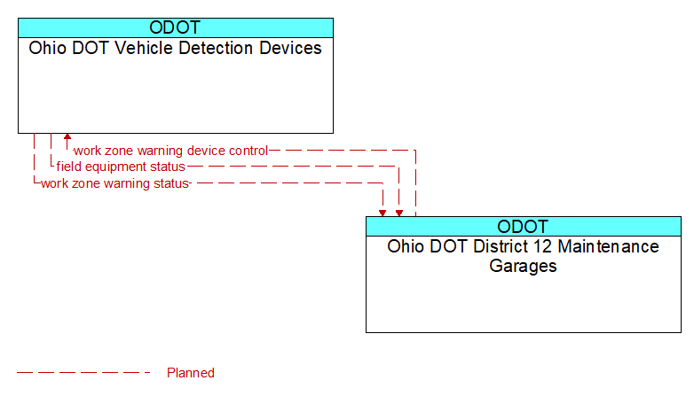 Ohio DOT Vehicle Detection Devices to Ohio DOT District 12 Maintenance Garages Interface Diagram