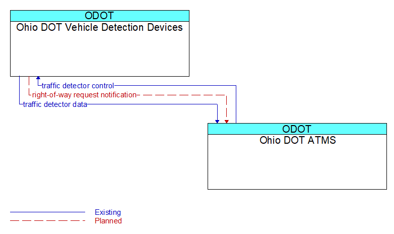 Ohio DOT Vehicle Detection Devices to Ohio DOT ATMS Interface Diagram