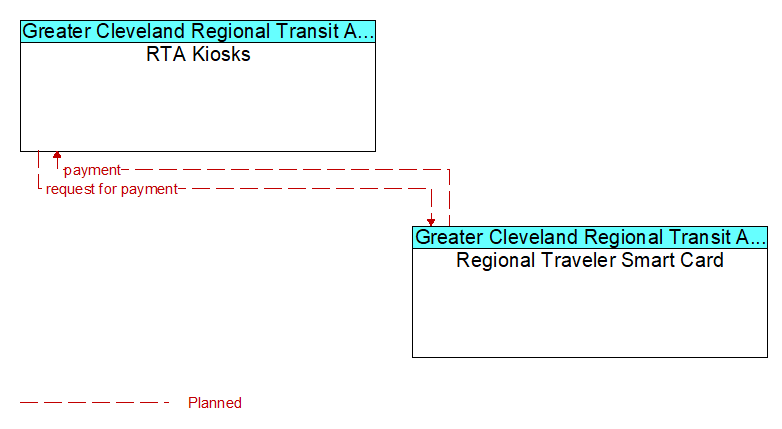 RTA Kiosks to Regional Traveler Smart Card Interface Diagram