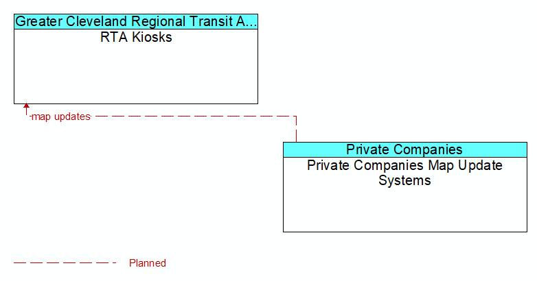 RTA Kiosks to Private Companies Map Update Systems Interface Diagram