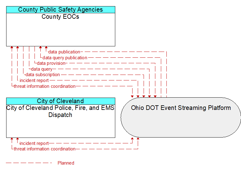 City of Cleveland Police, Fire, and EMS Dispatch to County EOCs Interface Diagram