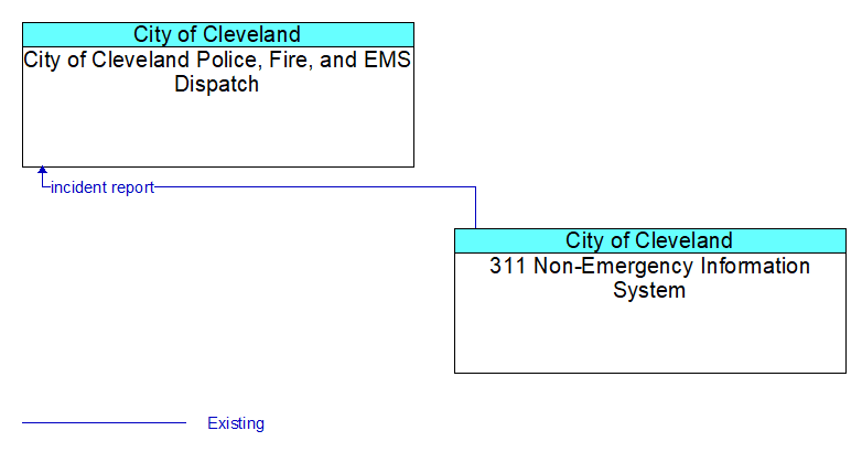 City of Cleveland Police, Fire, and EMS Dispatch to 311 Non-Emergency Information System Interface Diagram