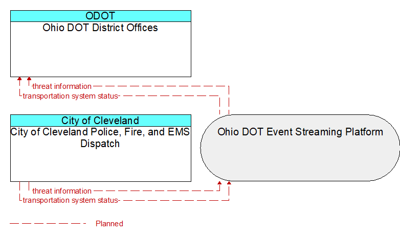 City of Cleveland Police, Fire, and EMS Dispatch to Ohio DOT District Offices Interface Diagram