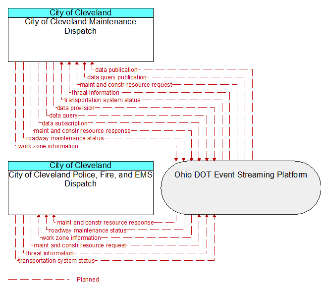 City of Cleveland Police, Fire, and EMS Dispatch to City of Cleveland Maintenance Dispatch Interface Diagram