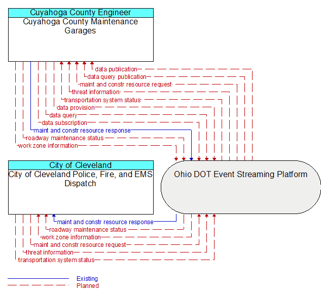 City of Cleveland Police, Fire, and EMS Dispatch to Cuyahoga County Maintenance Garages Interface Diagram