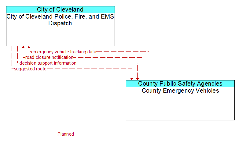 City of Cleveland Police, Fire, and EMS Dispatch to County Emergency Vehicles Interface Diagram