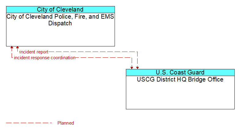 City of Cleveland Police, Fire, and EMS Dispatch to USCG District HQ Bridge Office Interface Diagram