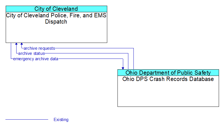 City of Cleveland Police, Fire, and EMS Dispatch to Ohio DPS Crash Records Database Interface Diagram