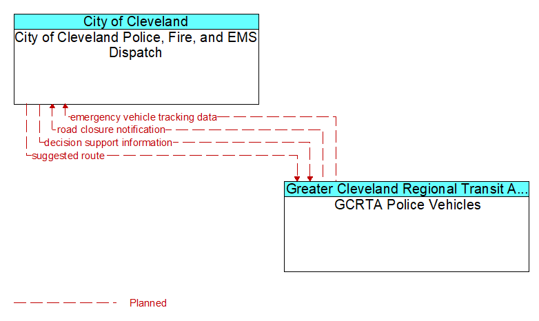 City of Cleveland Police, Fire, and EMS Dispatch to GCRTA Police Vehicles Interface Diagram
