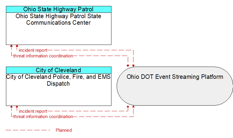 City of Cleveland Police, Fire, and EMS Dispatch to Ohio State Highway Patrol State Communications Center Interface Diagram