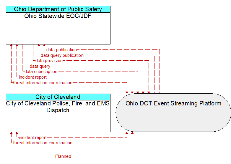 City of Cleveland Police, Fire, and EMS Dispatch to Ohio Statewide EOC/JDF Interface Diagram