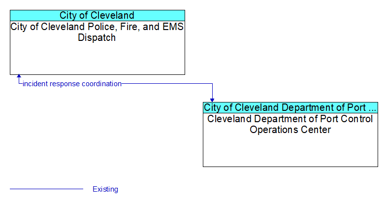 City of Cleveland Police, Fire, and EMS Dispatch to Cleveland Department of Port Control Operations Center Interface Diagram