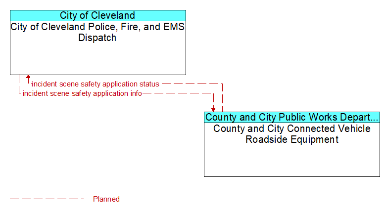 City of Cleveland Police, Fire, and EMS Dispatch to County and City Connected Vehicle Roadside Equipment Interface Diagram