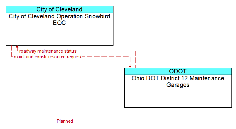 City of Cleveland Operation Snowbird EOC to Ohio DOT District 12 Maintenance Garages Interface Diagram