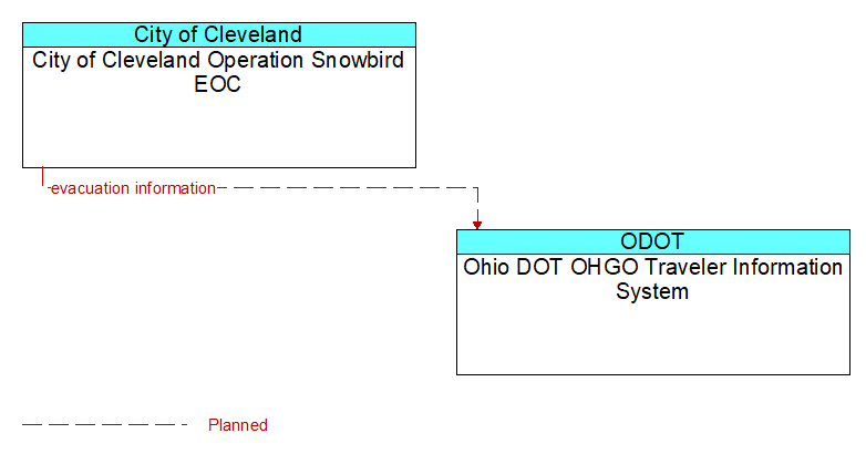 City of Cleveland Operation Snowbird EOC to Ohio DOT OHGO Traveler Information System Interface Diagram