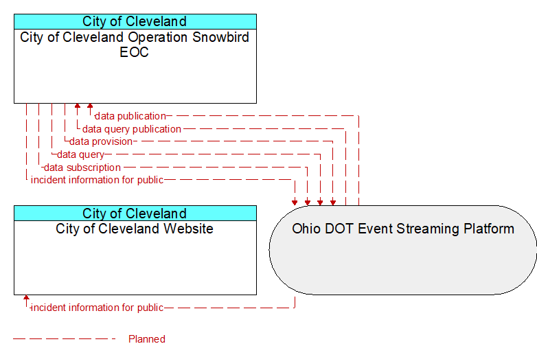 City of Cleveland Operation Snowbird EOC to City of Cleveland Website Interface Diagram