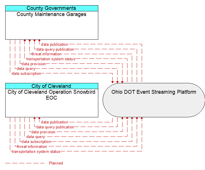 City of Cleveland Operation Snowbird EOC to County Maintenance Garages Interface Diagram
