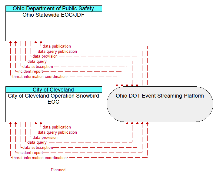 City of Cleveland Operation Snowbird EOC to Ohio Statewide EOC/JDF Interface Diagram