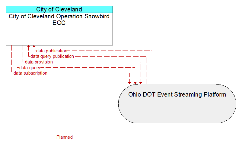 City of Cleveland Operation Snowbird EOC to Ohio DOT Event Streaming Platform Interface Diagram