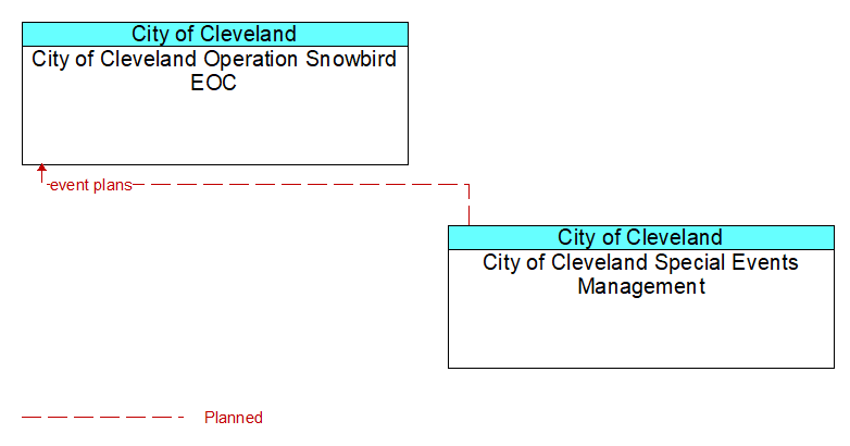 City of Cleveland Operation Snowbird EOC to City of Cleveland Special Events Management Interface Diagram