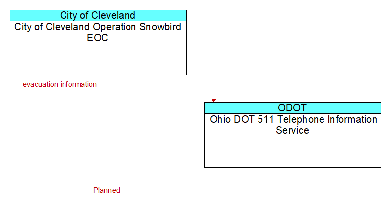 City of Cleveland Operation Snowbird EOC to Ohio DOT 511 Telephone Information Service Interface Diagram