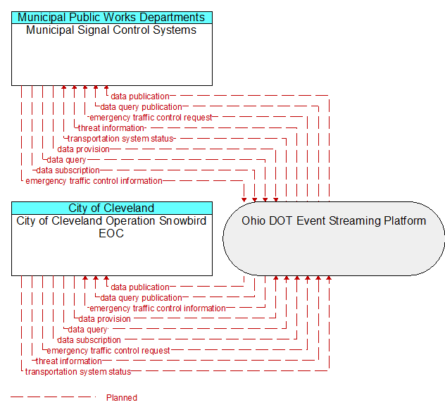 City of Cleveland Operation Snowbird EOC to Municipal Signal Control Systems Interface Diagram