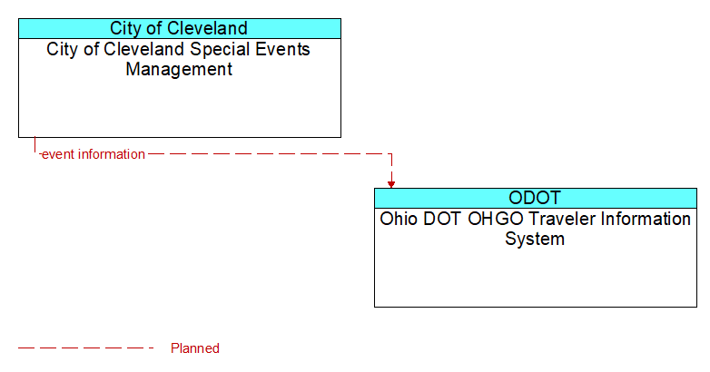 City of Cleveland Special Events Management to Ohio DOT OHGO Traveler Information System Interface Diagram