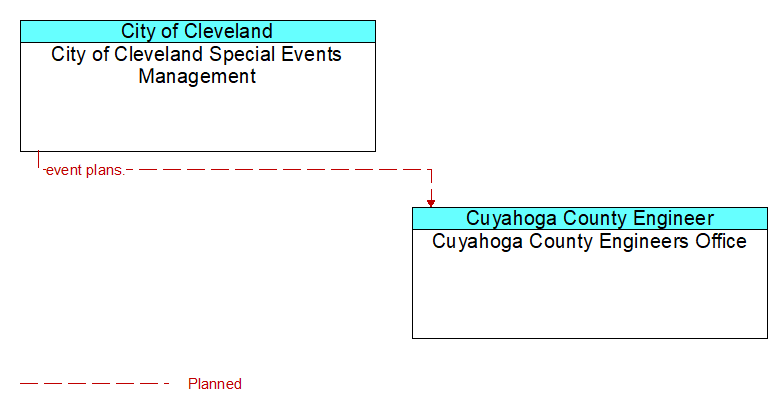 City of Cleveland Special Events Management to Cuyahoga County Engineers Office Interface Diagram