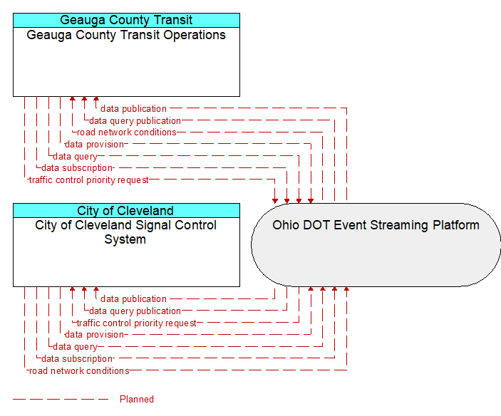 City of Cleveland Signal Control System to Geauga County Transit Operations Interface Diagram