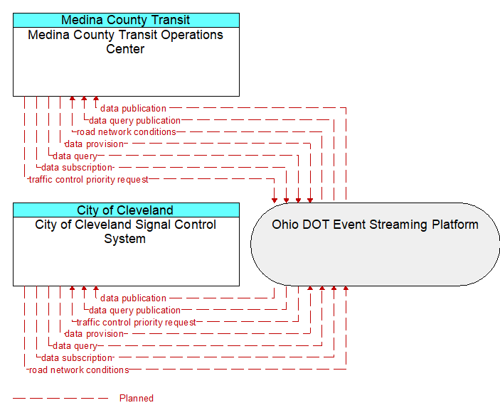 City of Cleveland Signal Control System to Medina County Transit Operations Center Interface Diagram