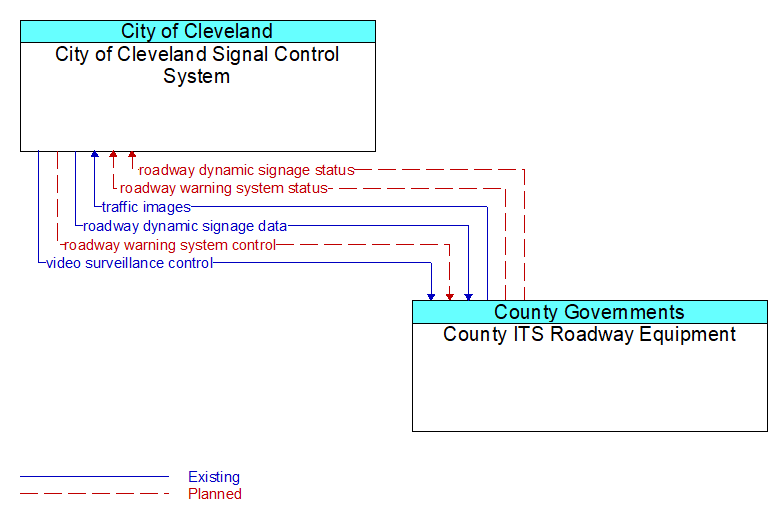 City of Cleveland Signal Control System to County ITS Roadway Equipment Interface Diagram
