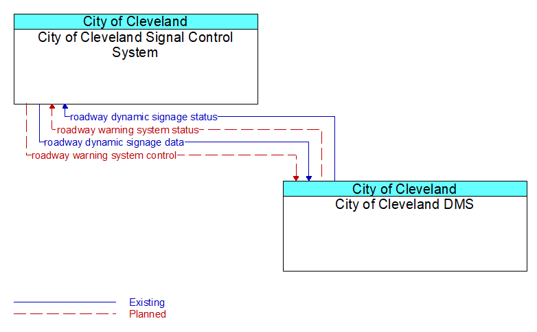 City of Cleveland Signal Control System to City of Cleveland DMS Interface Diagram