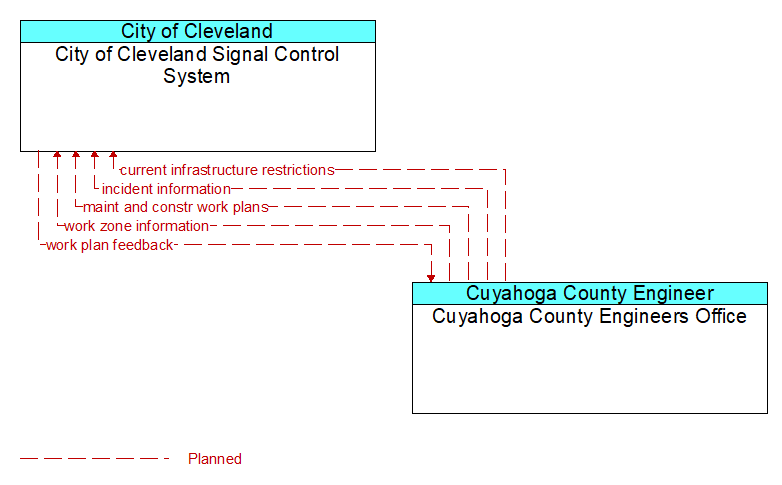City of Cleveland Signal Control System to Cuyahoga County Engineers Office Interface Diagram