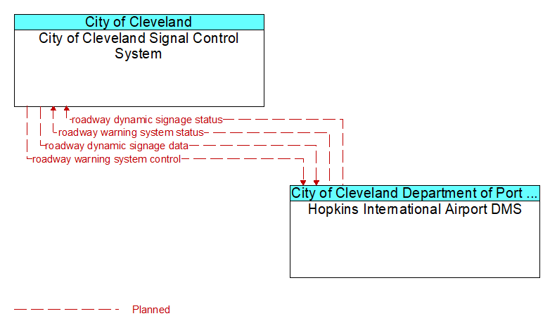 City of Cleveland Signal Control System to Hopkins International Airport DMS Interface Diagram