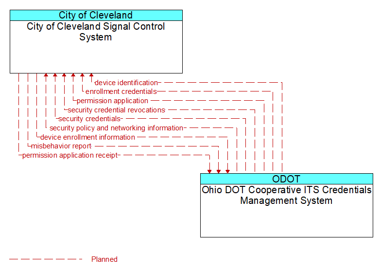 City of Cleveland Signal Control System to Ohio DOT Cooperative ITS Credentials Management System Interface Diagram