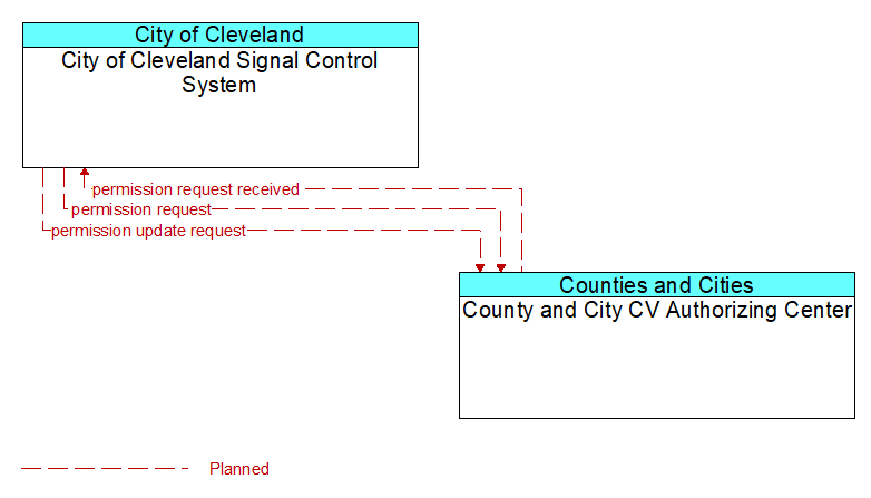 City of Cleveland Signal Control System to County and City CV Authorizing Center Interface Diagram