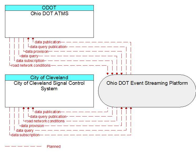 City of Cleveland Signal Control System to Ohio DOT ATMS Interface Diagram
