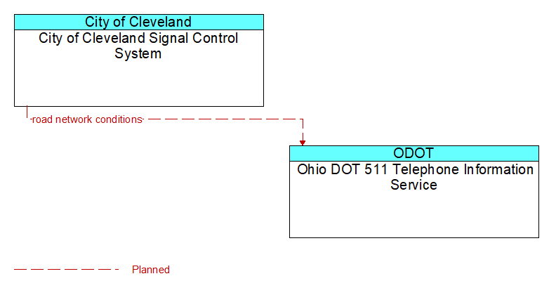 City of Cleveland Signal Control System to Ohio DOT 511 Telephone Information Service Interface Diagram