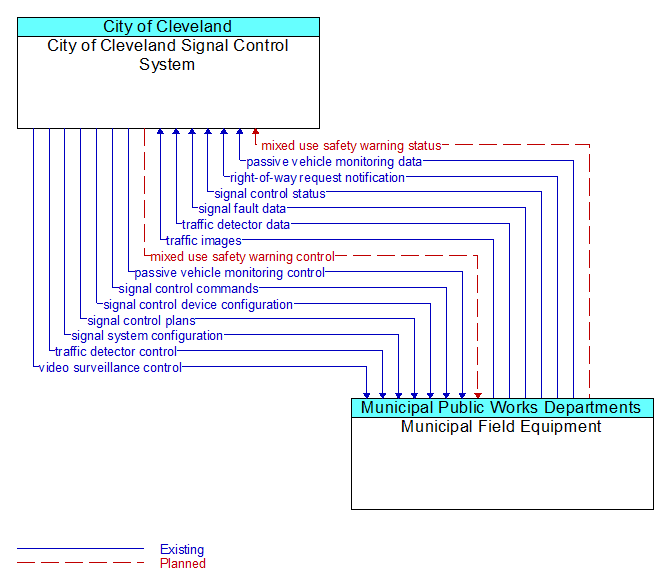 City of Cleveland Signal Control System to Municipal Field Equipment Interface Diagram