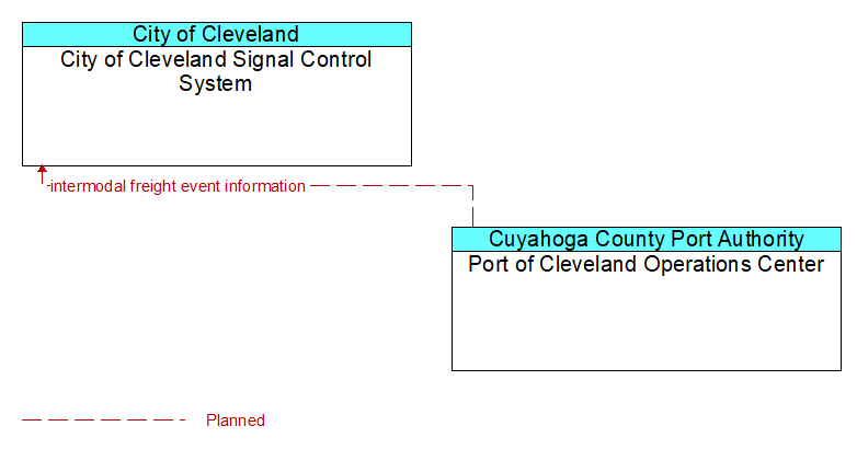 City of Cleveland Signal Control System to Port of Cleveland Operations Center Interface Diagram