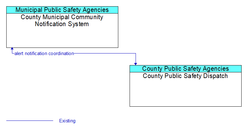 County Municipal Community Notification System to County Public Safety Dispatch Interface Diagram