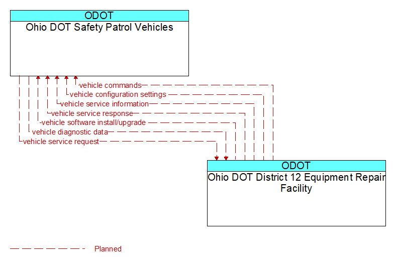 Ohio DOT Safety Patrol Vehicles to Ohio DOT District 12 Equipment Repair Facility Interface Diagram