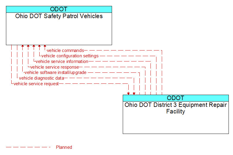 Ohio DOT Safety Patrol Vehicles to Ohio DOT District 3 Equipment Repair Facility Interface Diagram