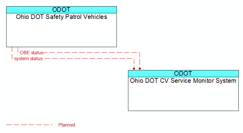 Ohio DOT Safety Patrol Vehicles to Ohio DOT CV Service Monitor System Interface Diagram