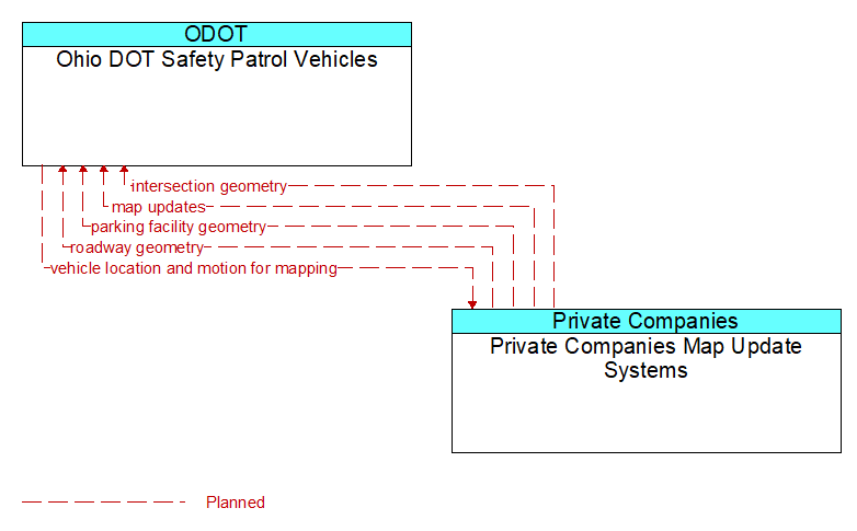 Ohio DOT Safety Patrol Vehicles to Private Companies Map Update Systems Interface Diagram