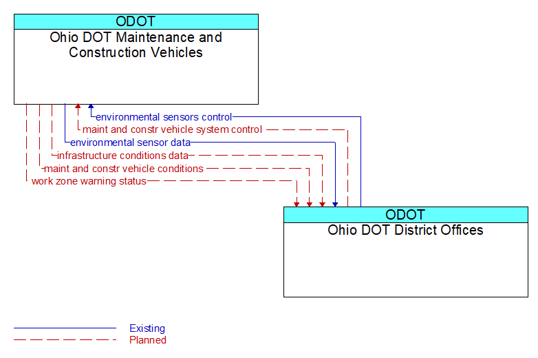 Ohio DOT Maintenance and Construction Vehicles to Ohio DOT District Offices Interface Diagram