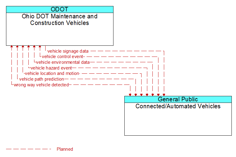 Ohio DOT Maintenance and Construction Vehicles to Connected/Automated Vehicles Interface Diagram