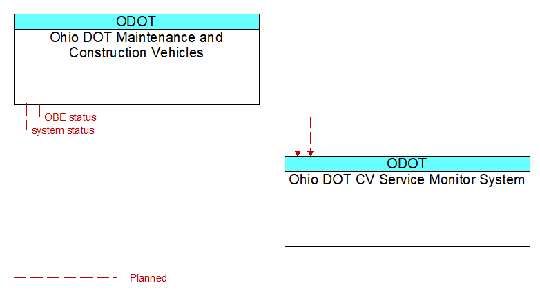 Ohio DOT Maintenance and Construction Vehicles to Ohio DOT CV Service Monitor System Interface Diagram